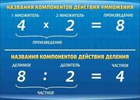 Стенд "Компоненты умножения и деления" - fgospostavki.ru - Зеленогорск
