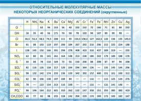 Стенд "Относительные молекулярные массы" - fgospostavki.ru - Зеленогорск