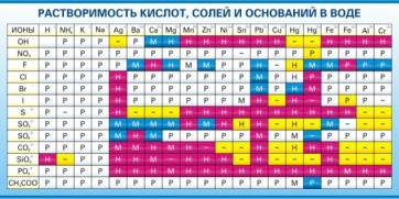 Стенд "Растворимость кислот, солей и оснований в воде (краткая)" - fgospostavki.ru - Зеленогорск